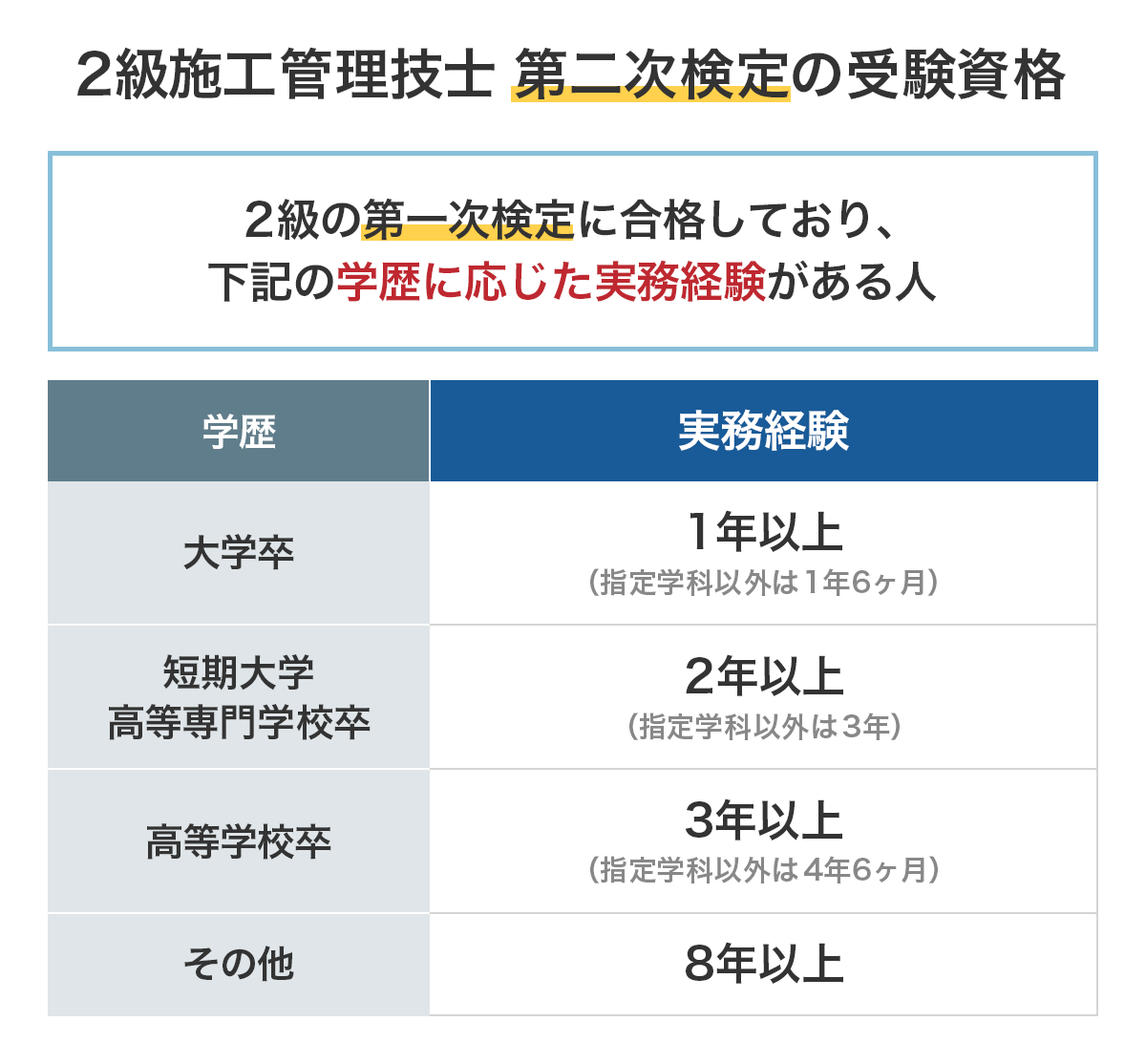 新制度に対応! 1級・2級施工管理技士の受験資格|セコカンプラス 新制度に対応! 1級・2級施工管理技士の受験資格|セコカンプラス