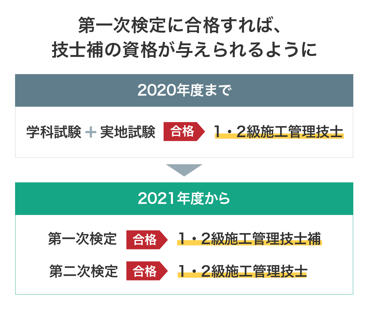 1級 2級土木施工管理技士の難易度を徹底分析 21年版 セコカンプラス 1級 2級土木施工管理技士の難易度を徹底分析 21年版 セコカンプラス