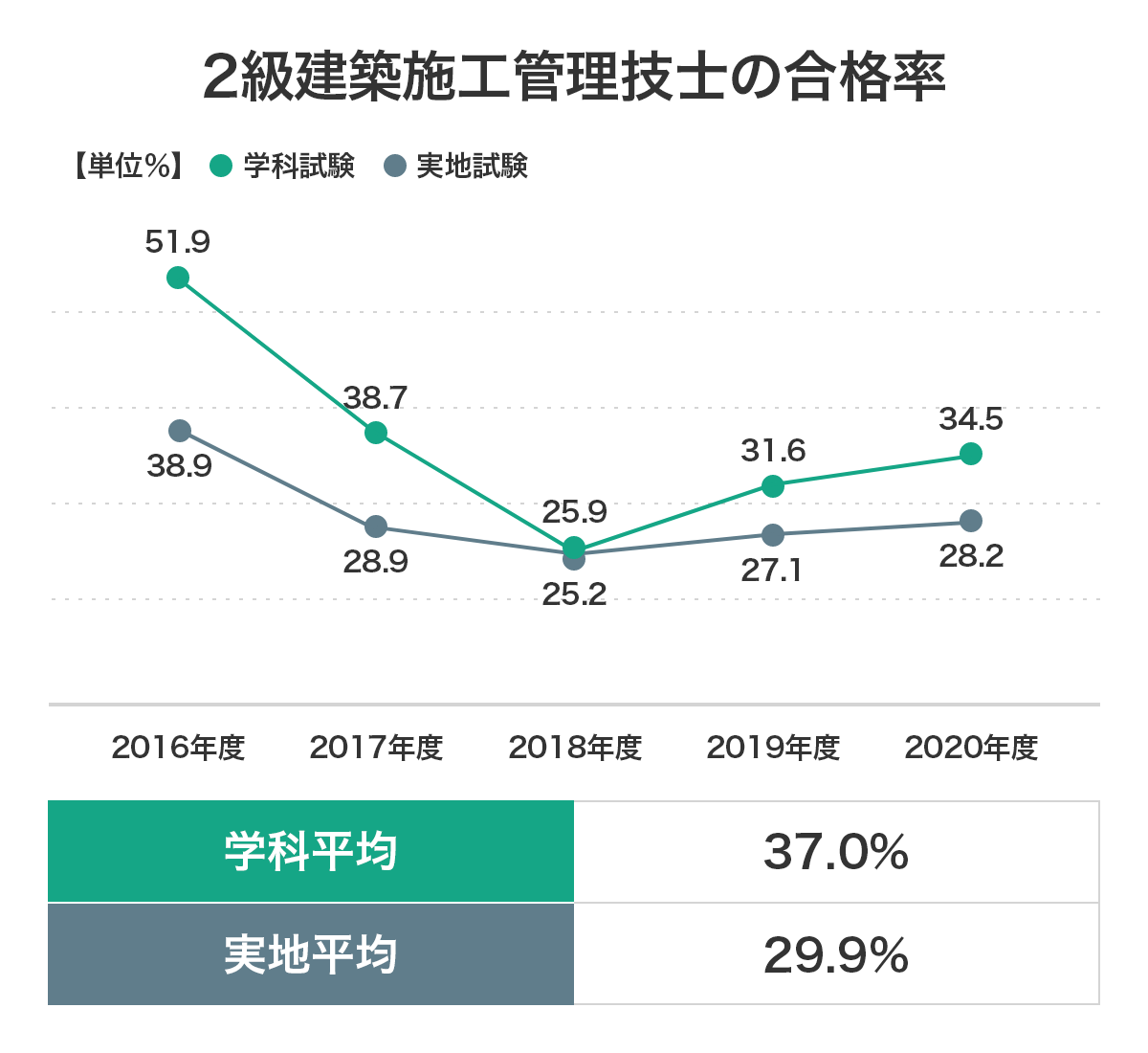 1級 2級建築施工管理技士の難易度を徹底分析 21年版 セコカンプラス 1級 2級建築施工管理技士の難易度を徹底分析 21年版 セコカンプラス