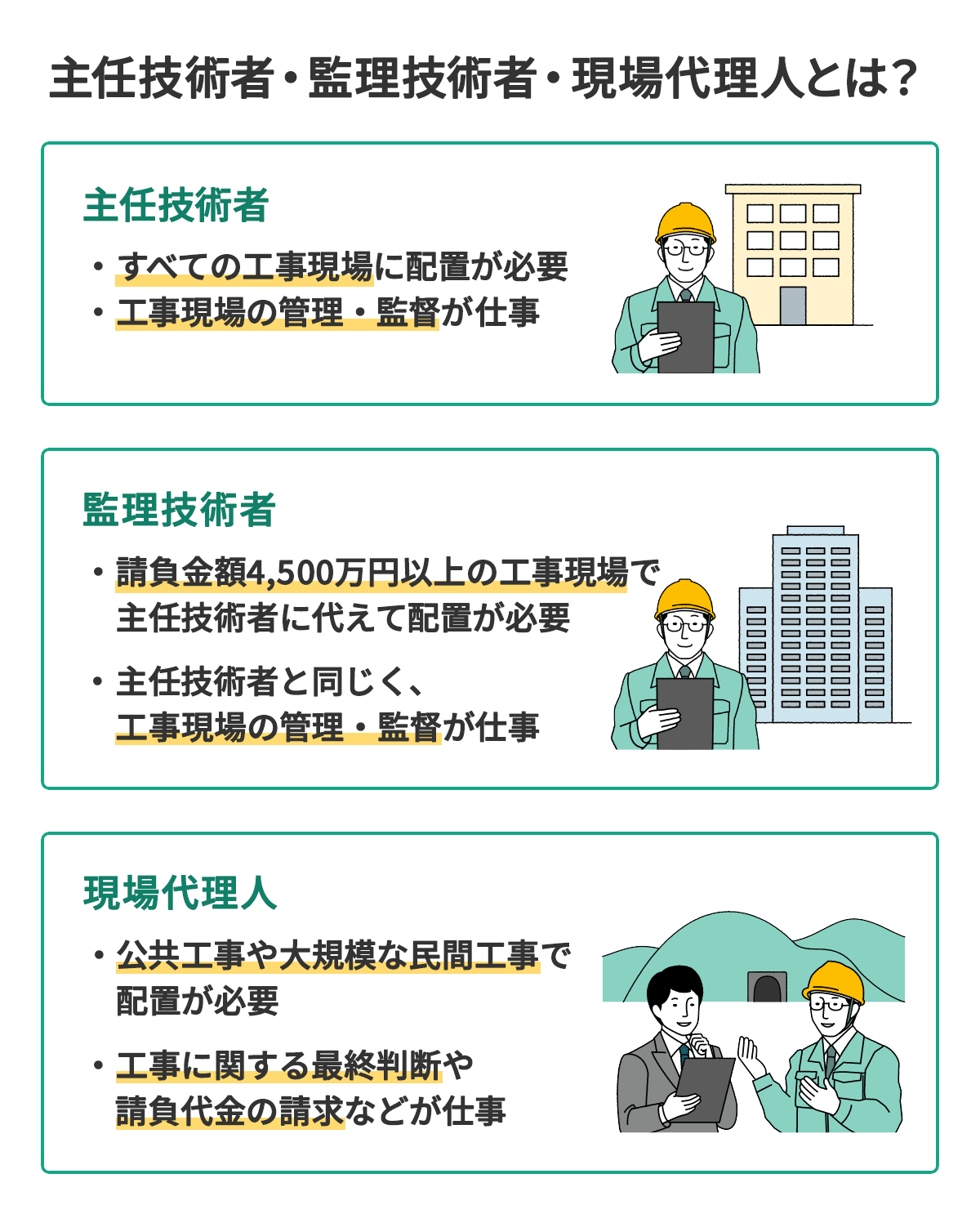 【図解】主任技術者・監理技術者・現場代理人の違いまとめ|セコカンプラス 【図解】主任技術者・監理技術者・現場代理人の違いまとめ|セコカンプラス
