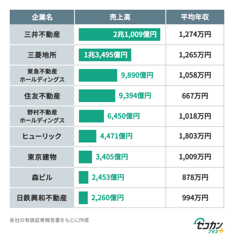 【最新版】デベロッパー大手一覧|主要企業9社を紹介|セコカンプラス