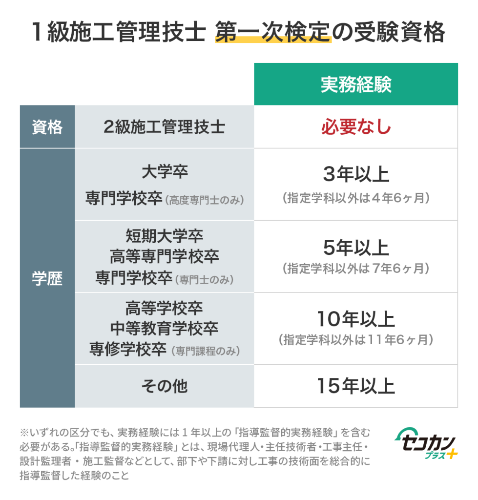 【2023年版】1級造園施工管理技士の試験日程|申込期間・試験日|セコカンプラス