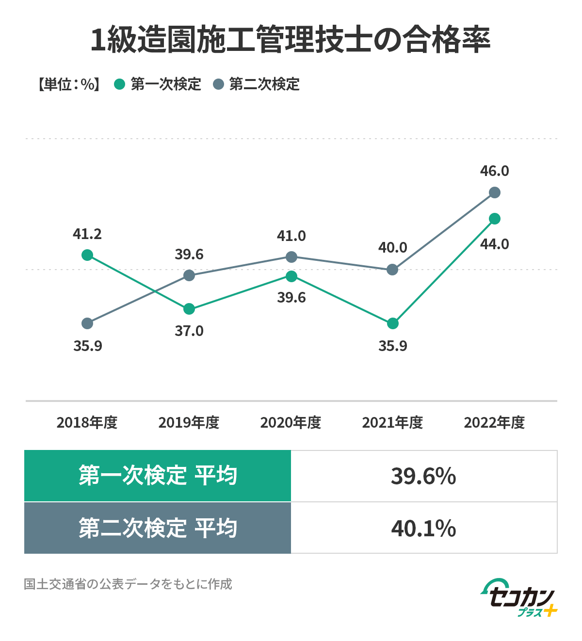 1級造園施工管理技士の合格率を徹底分析【2023年版】｜セコカンプラス